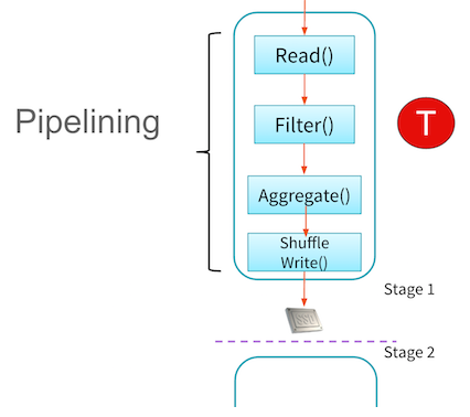 Example of a Spark Pipeline