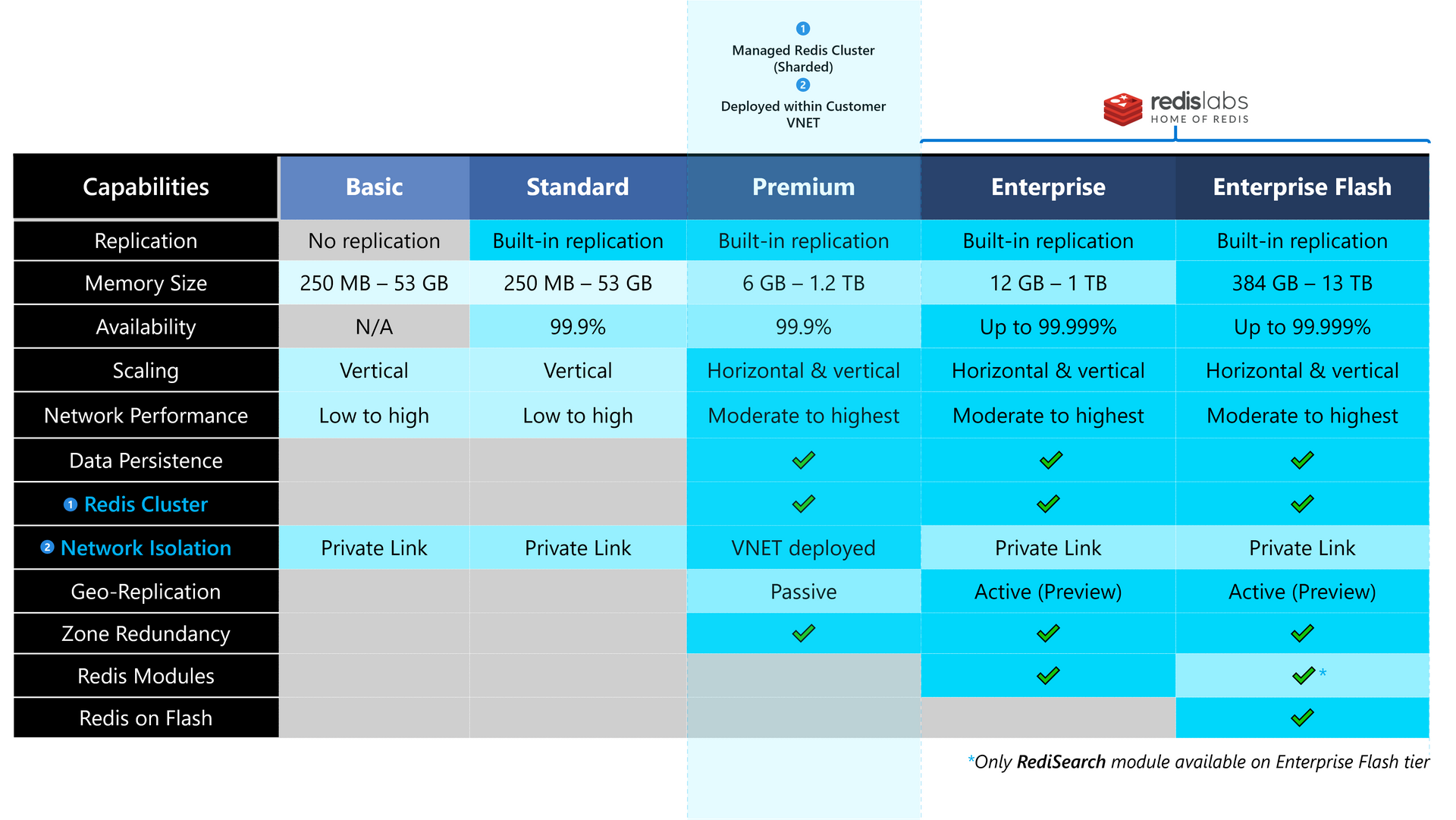 Azure Cache for Redis - Offerings summary