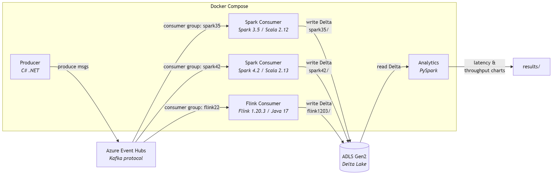 Benchmark Architecture