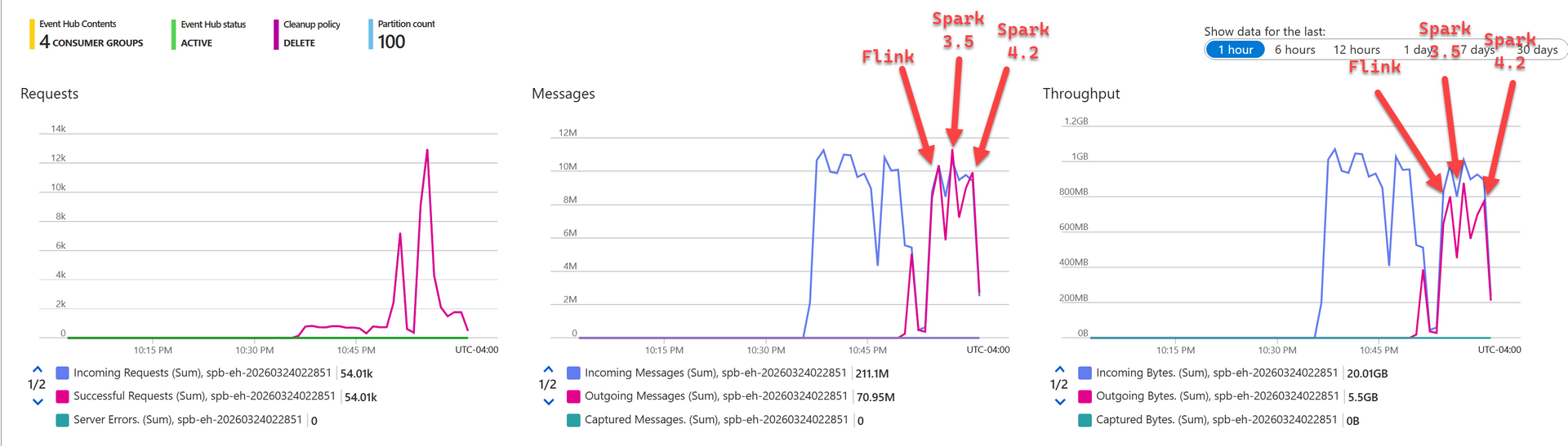 Event Hub Point of View