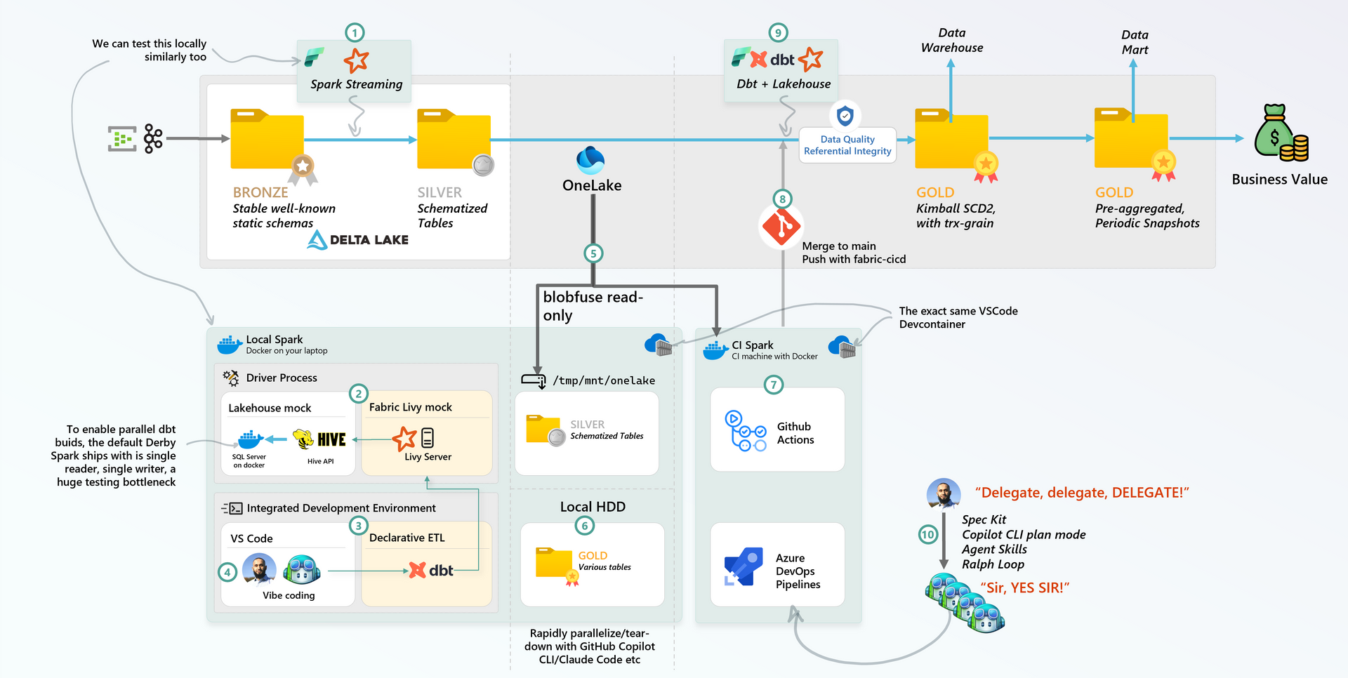 dbt with Fabric Spark end-to-end Production flow