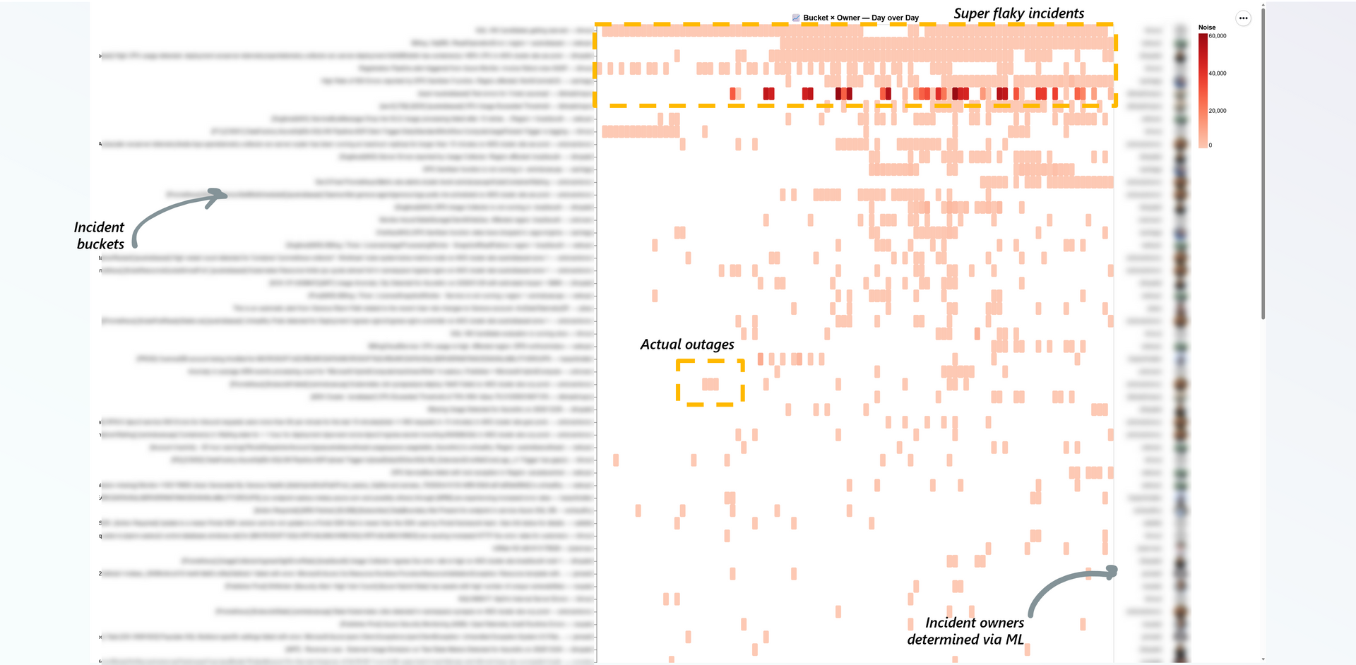 Full historical heatmap to find the flakiest incidents
