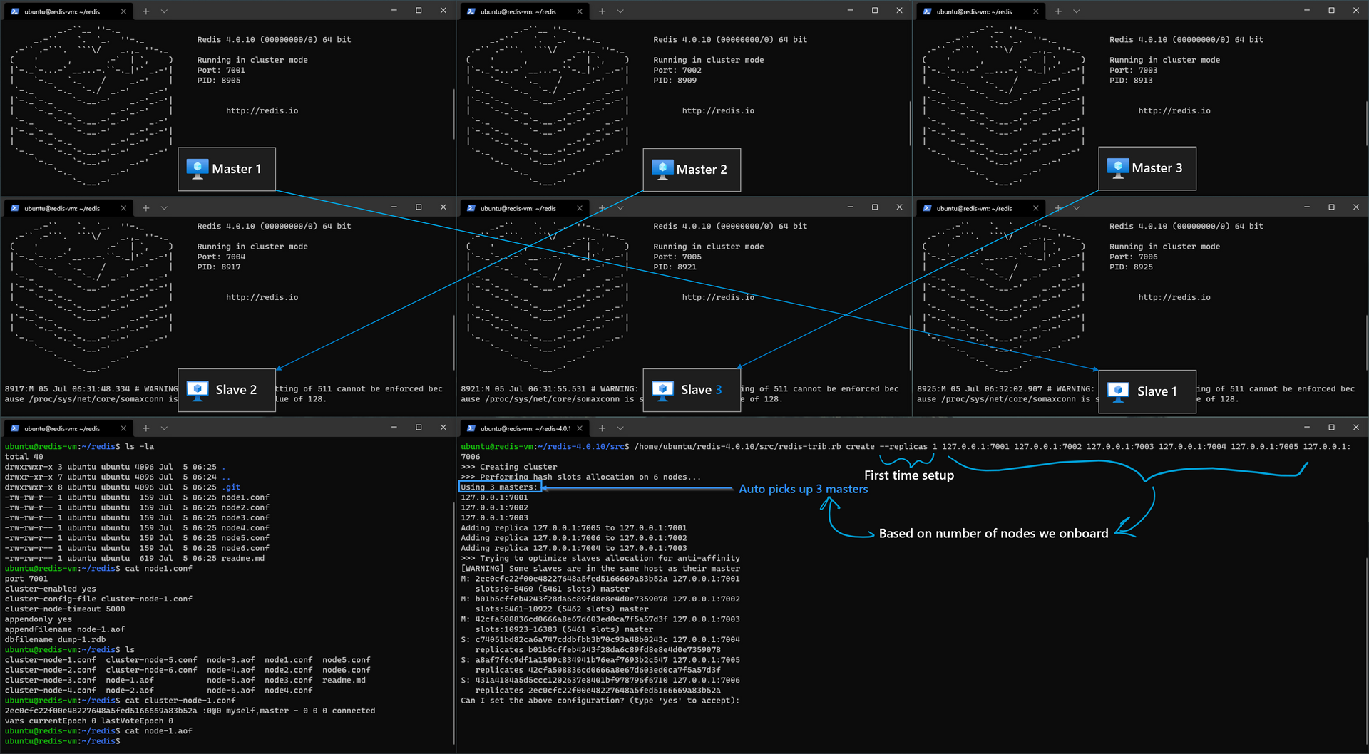 Manual Redis Cluster onboarding of 6 Instances (click to expand)