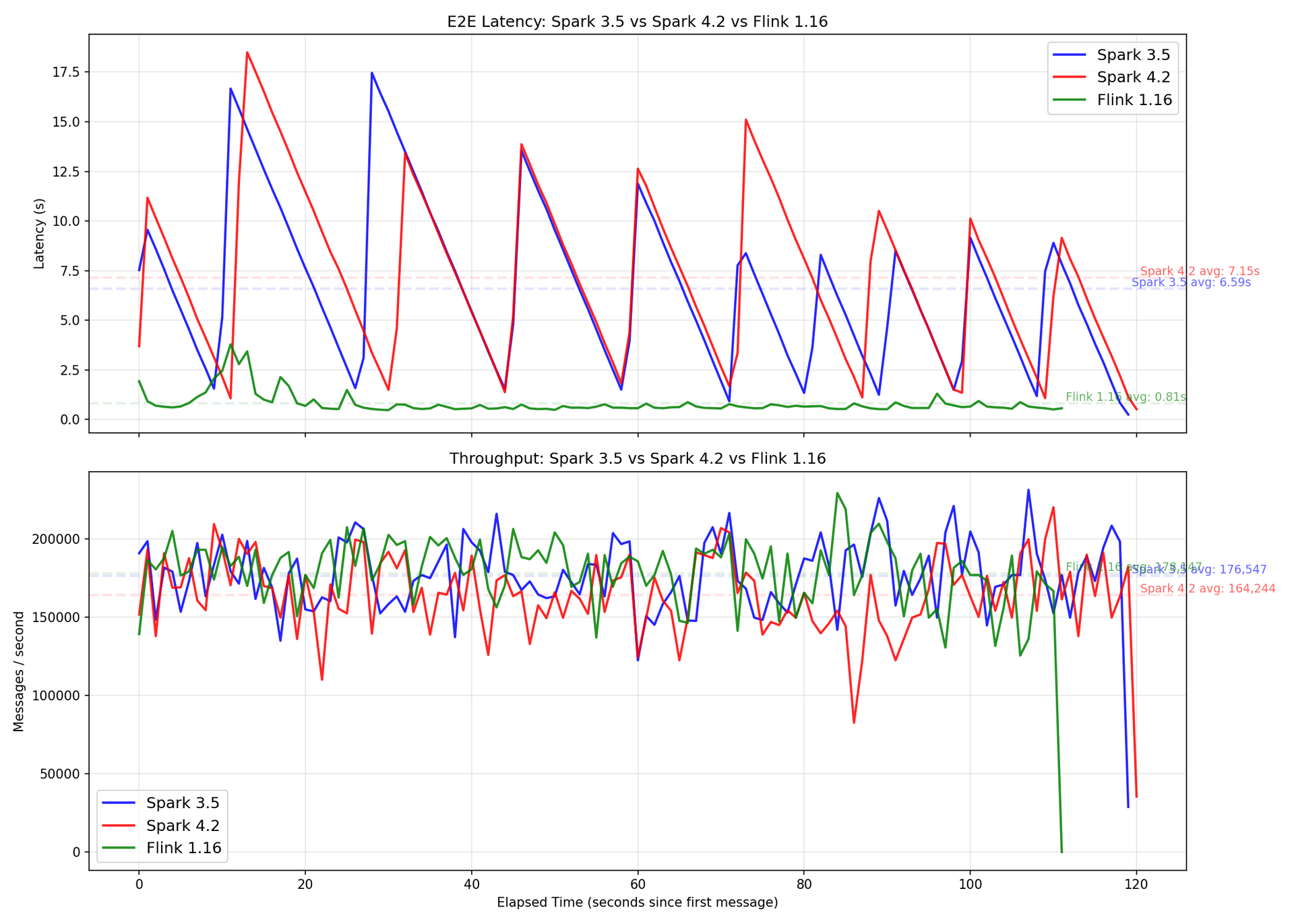 Benchmark results with Spark running `Trigger.ProcessingTime("0 seconds")` since RTM doesn't support Delta Lake yet