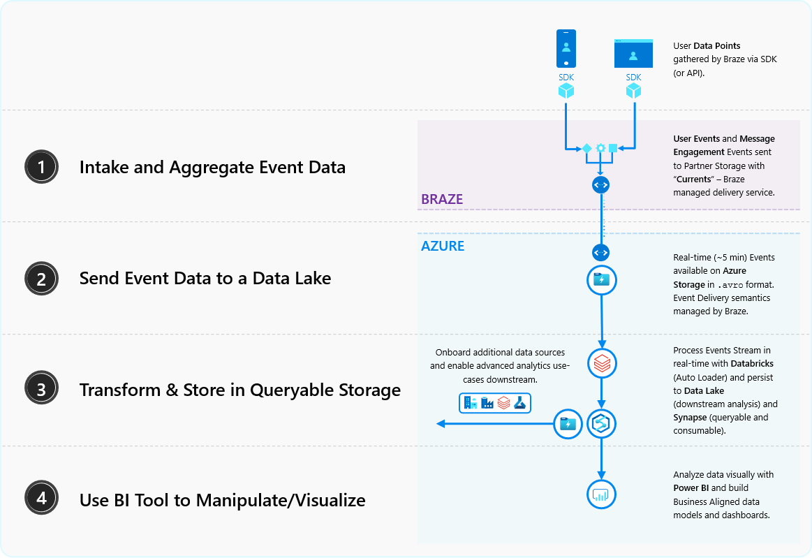 4 step process for Analytics on Braze Data