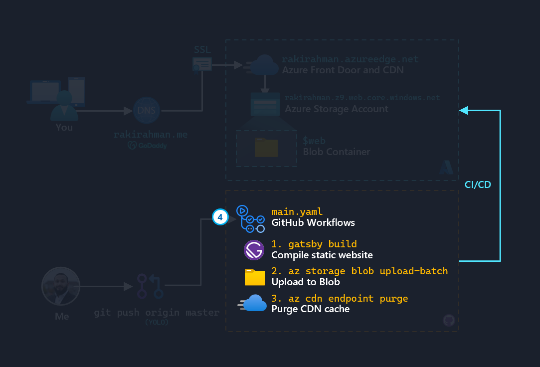 GitHub Workflow