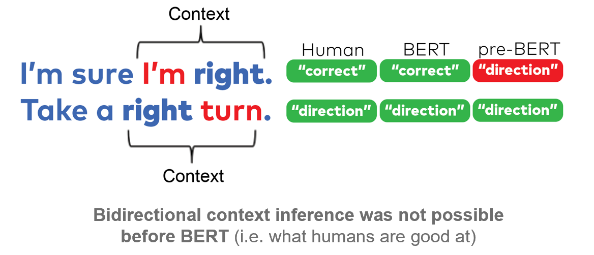 Bidirectional context inference