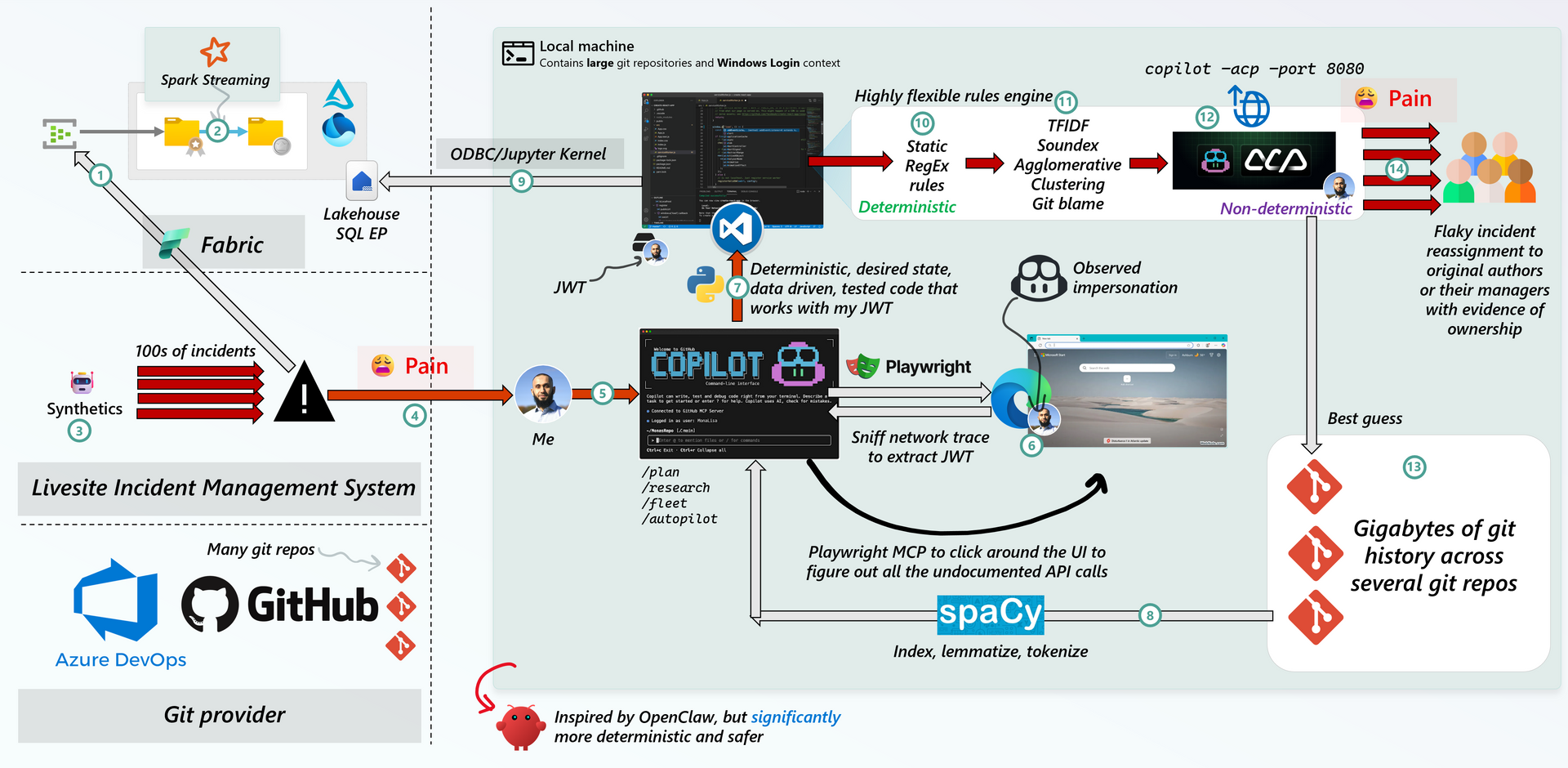 Auto incident reassignment architecture