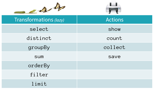 Examples of transformations and actions