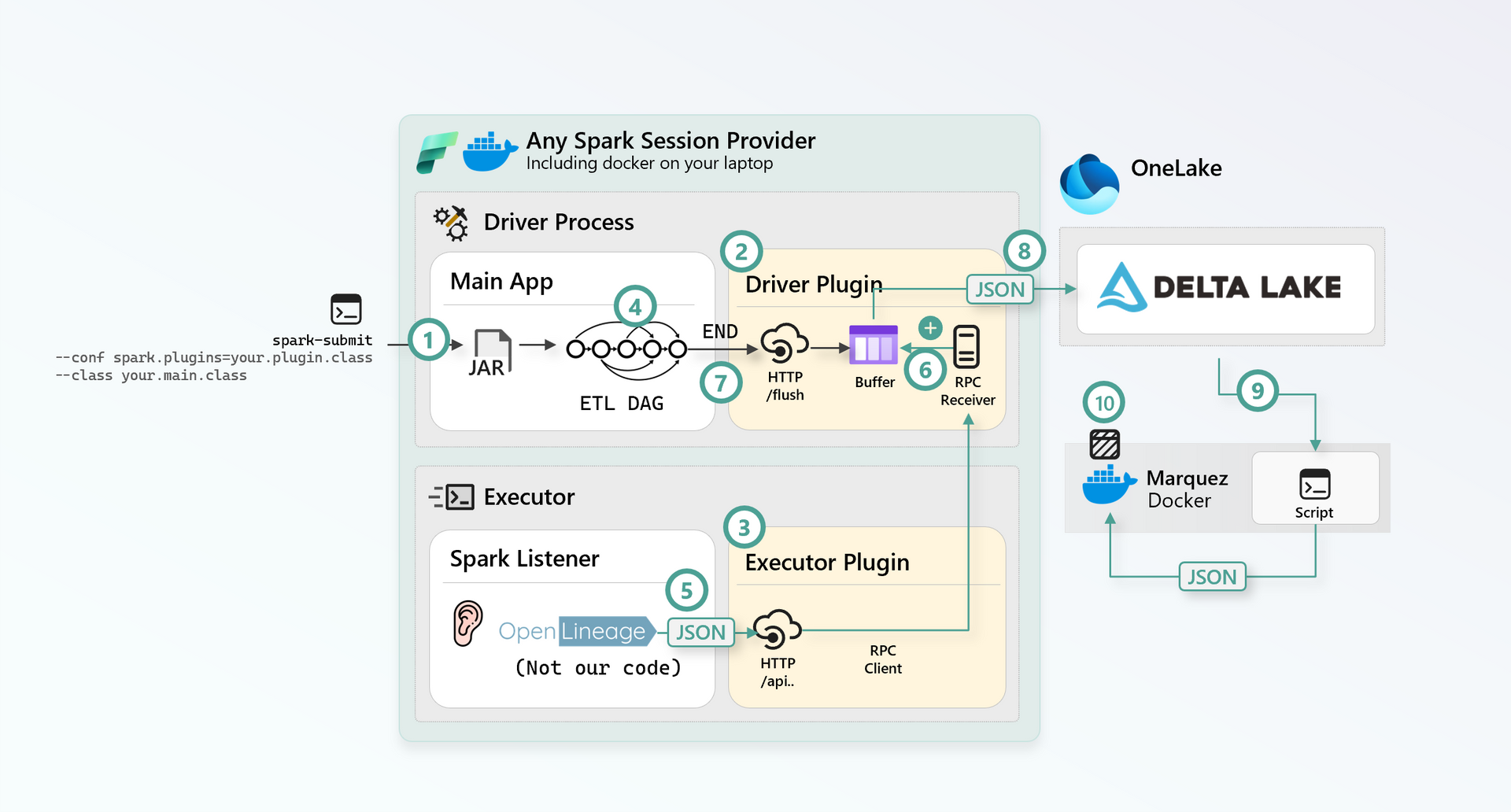 Spark Plugin based OpenLineage ingestion architecture