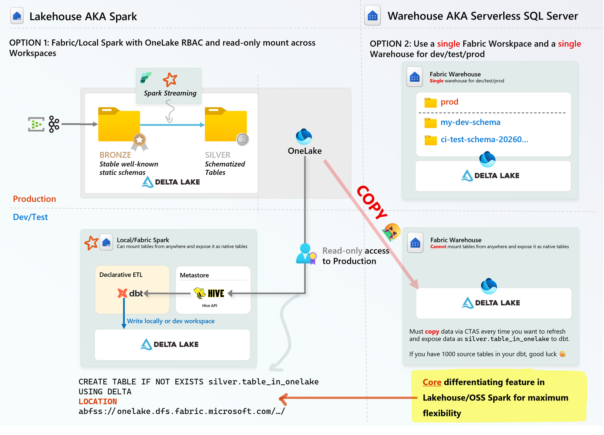Lakehouse VS Warehouse dev/test/prod isolation problem