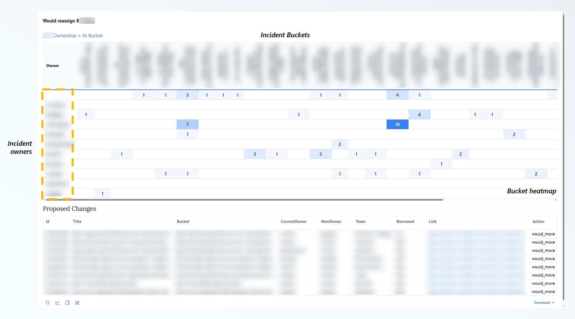 Reassignment heatmap for a group of incidents