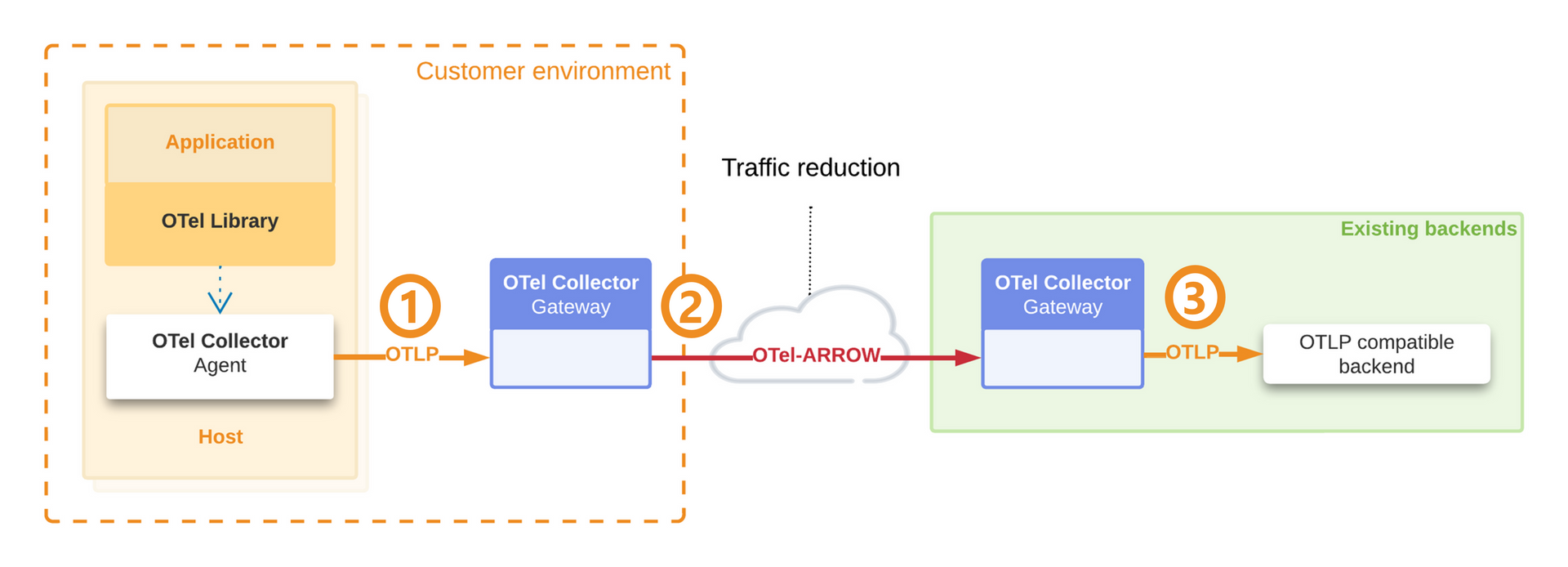 Traffic reduction using Apache Arrow (picture taken from Github and annotated)