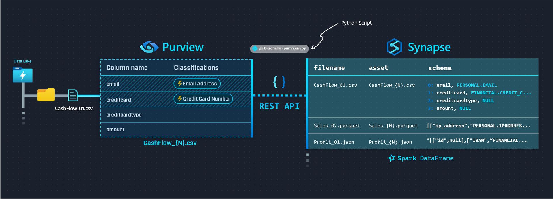 Extracting metadata from Purview with Synapse Spark Pools