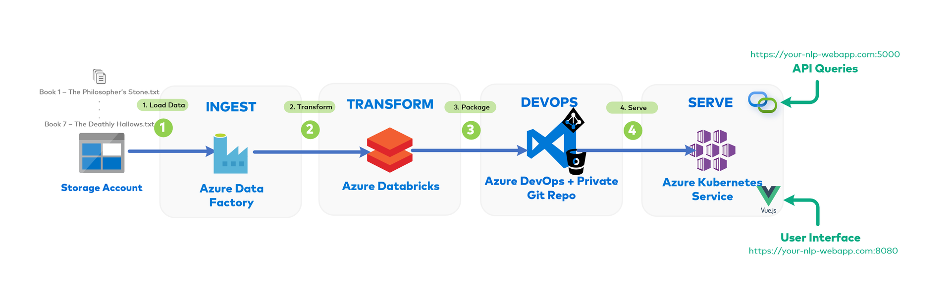 Azure Data Pipeline