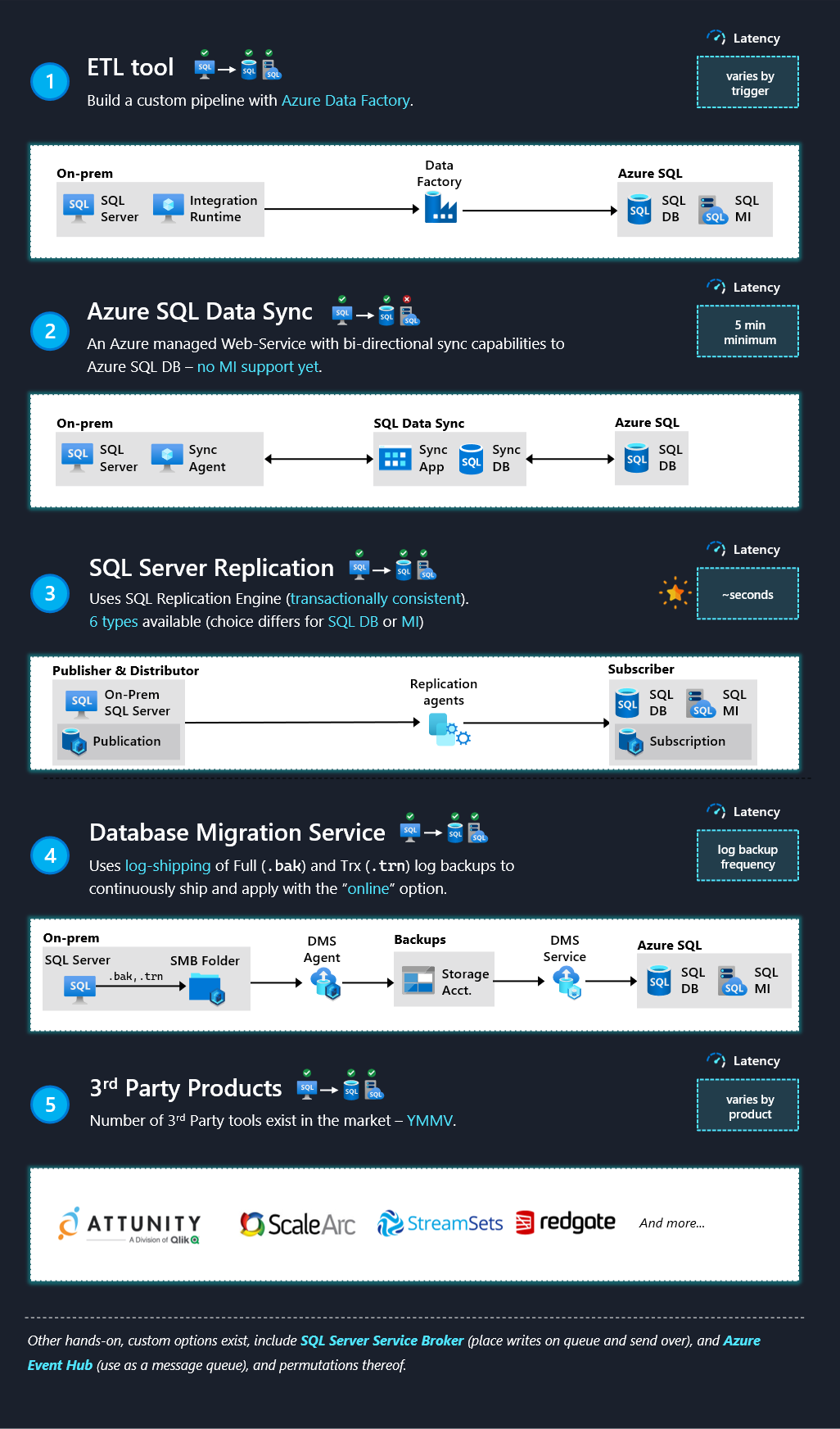 Syncing data from SQL Server to Azure SQL DB & MI