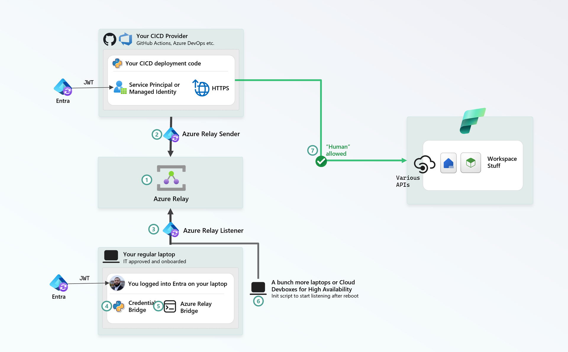 Solution Architecture